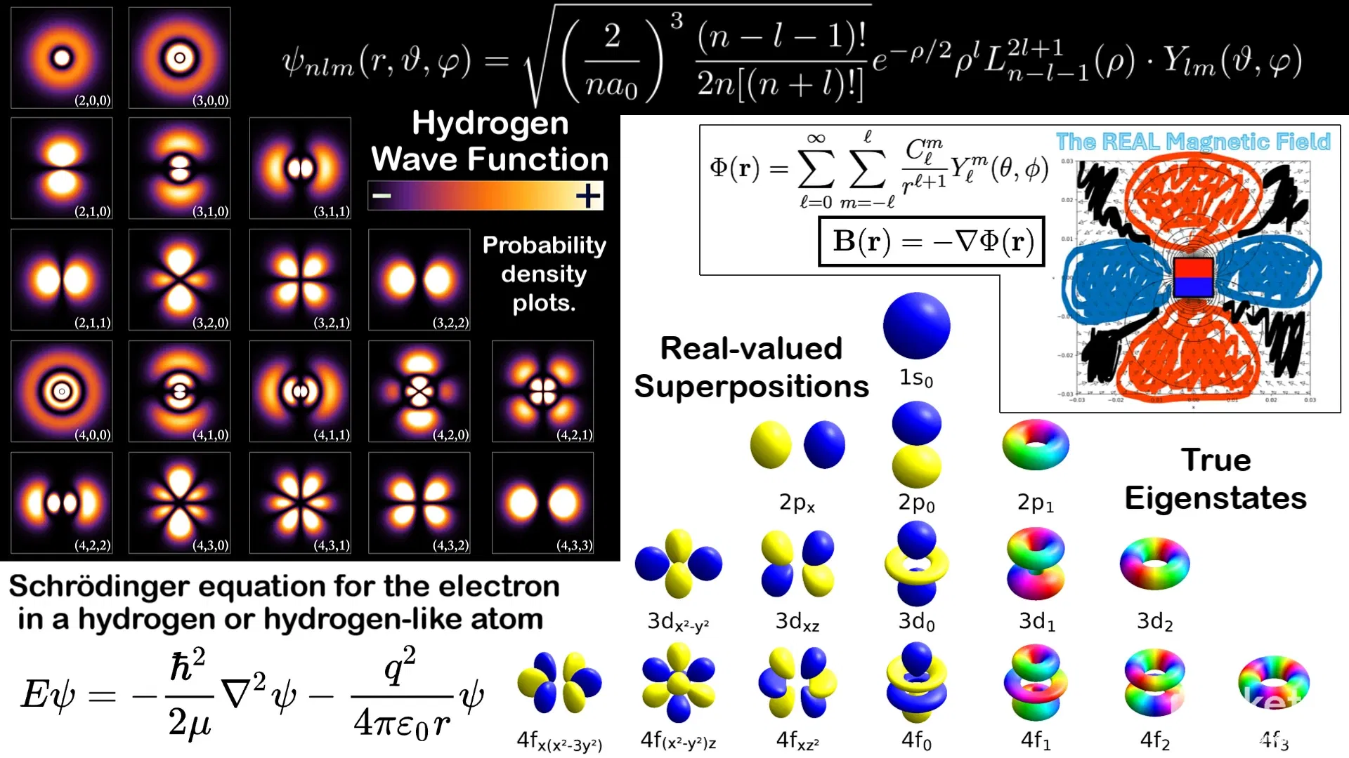 Spherical Harmonics in Atomic Orbitals and Magnetic Fields